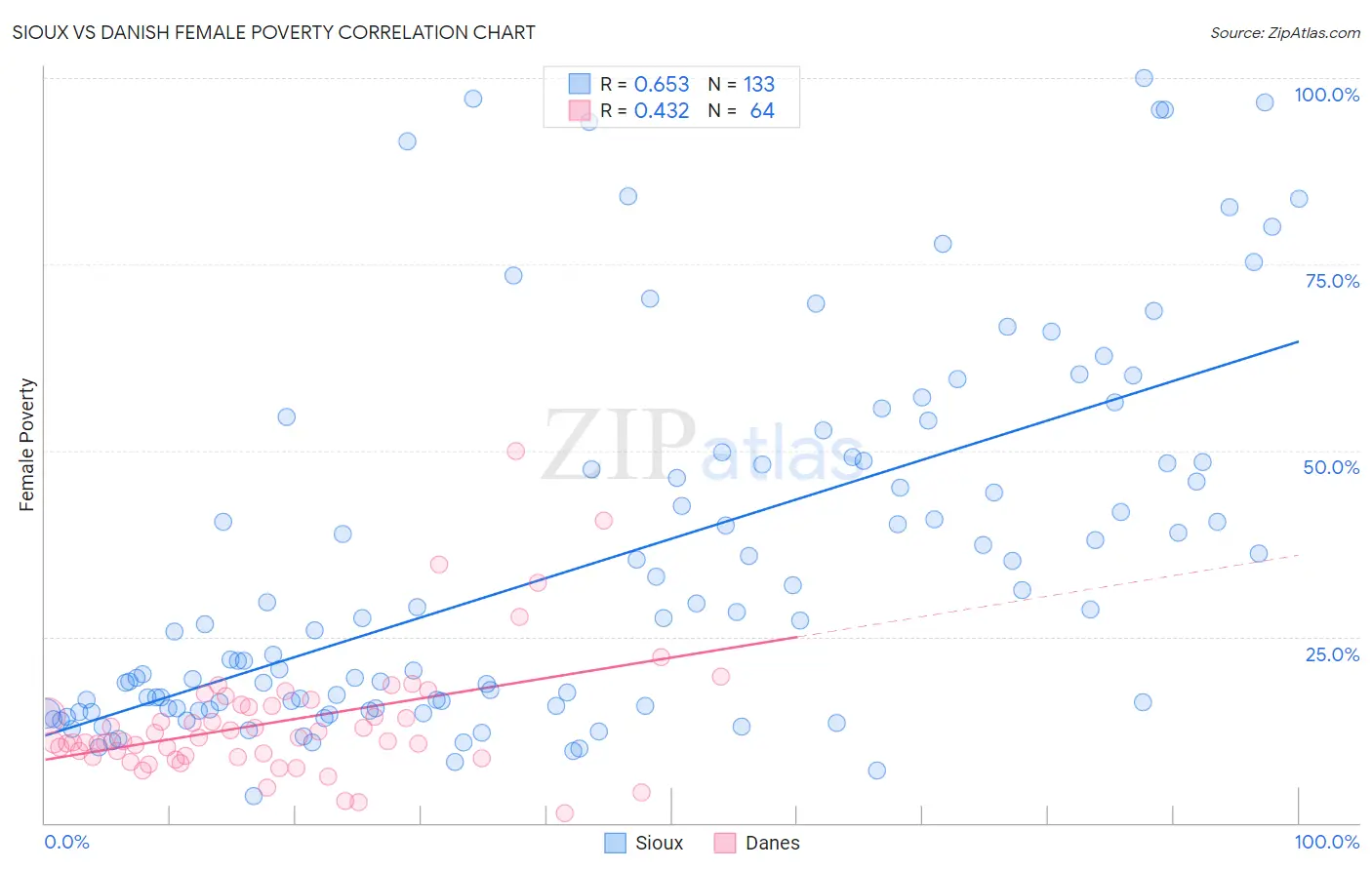 Sioux vs Danish Female Poverty