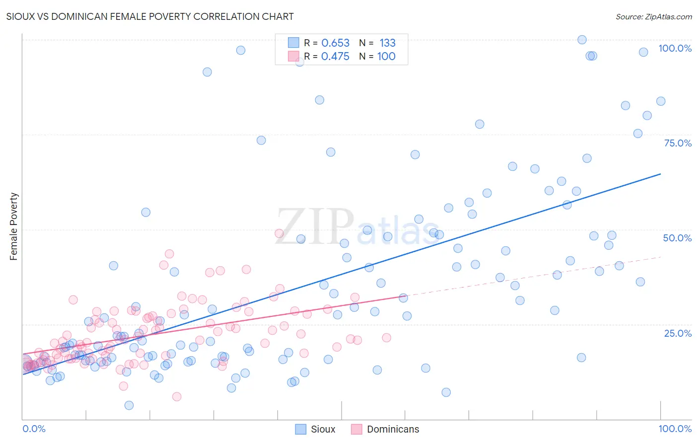 Sioux vs Dominican Female Poverty