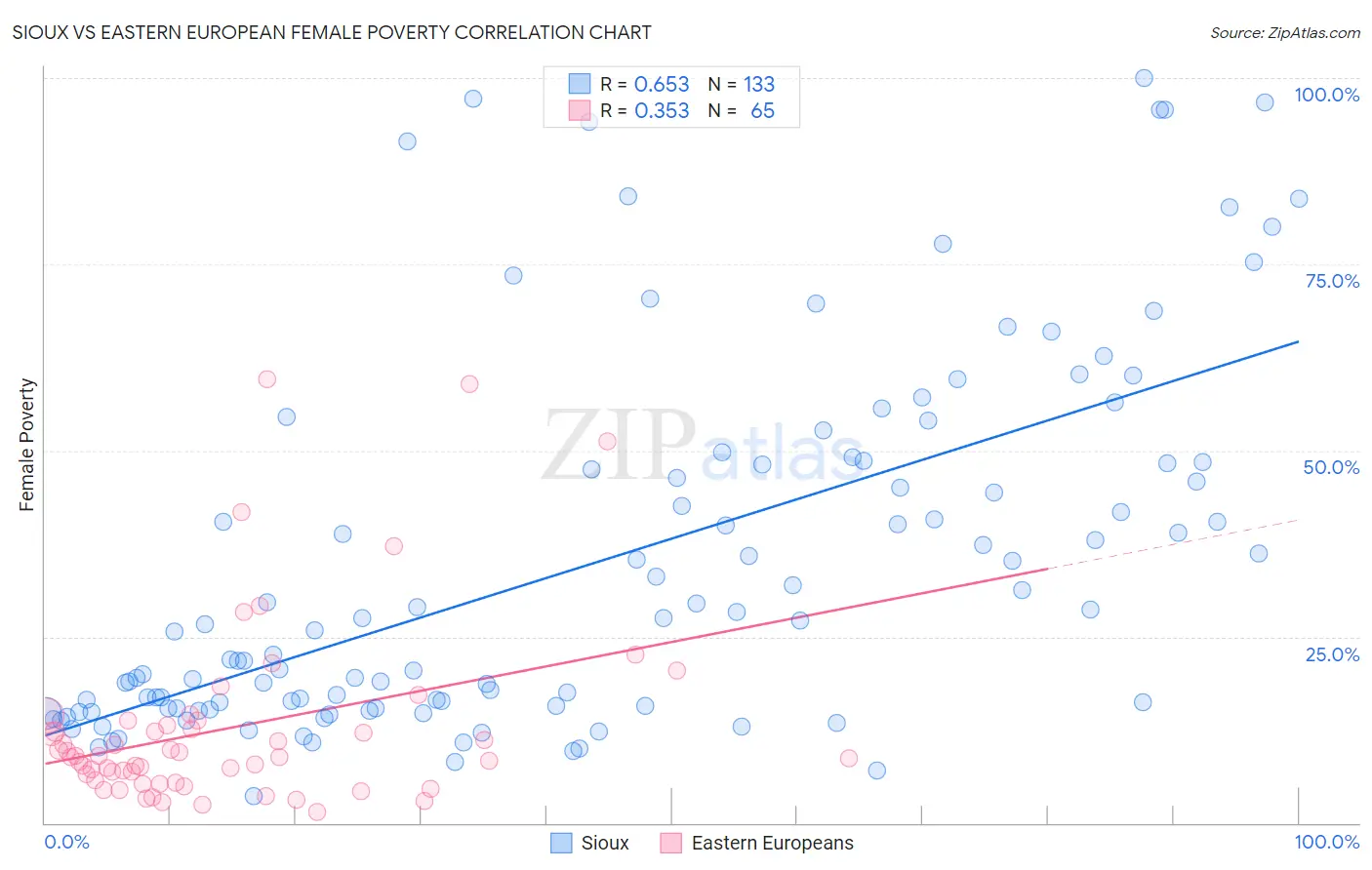 Sioux vs Eastern European Female Poverty