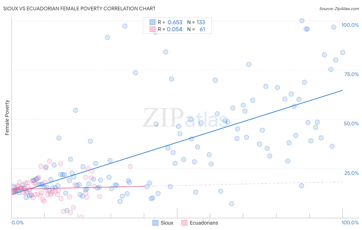 Sioux vs Ecuadorian Female Poverty