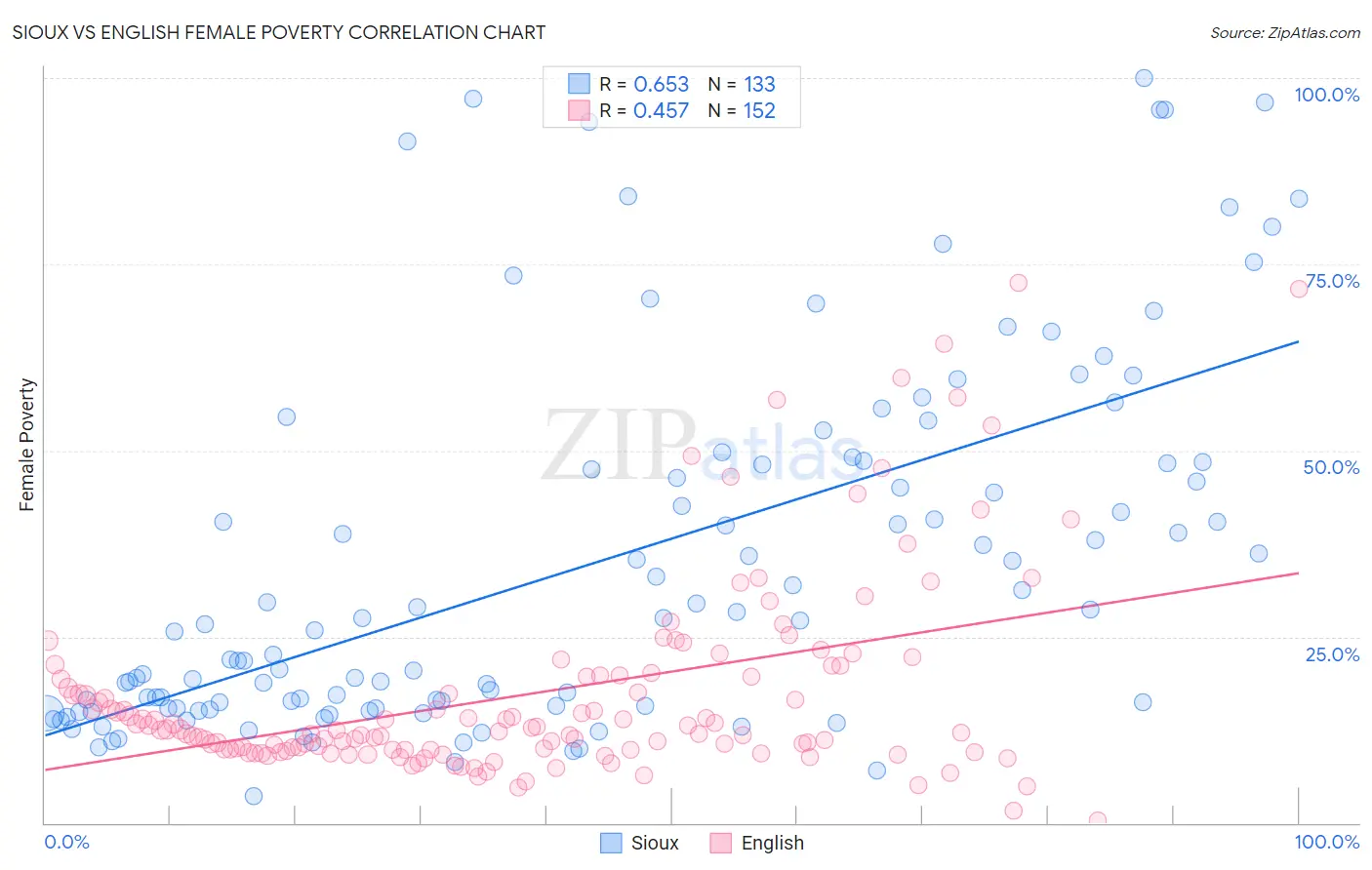 Sioux vs English Female Poverty