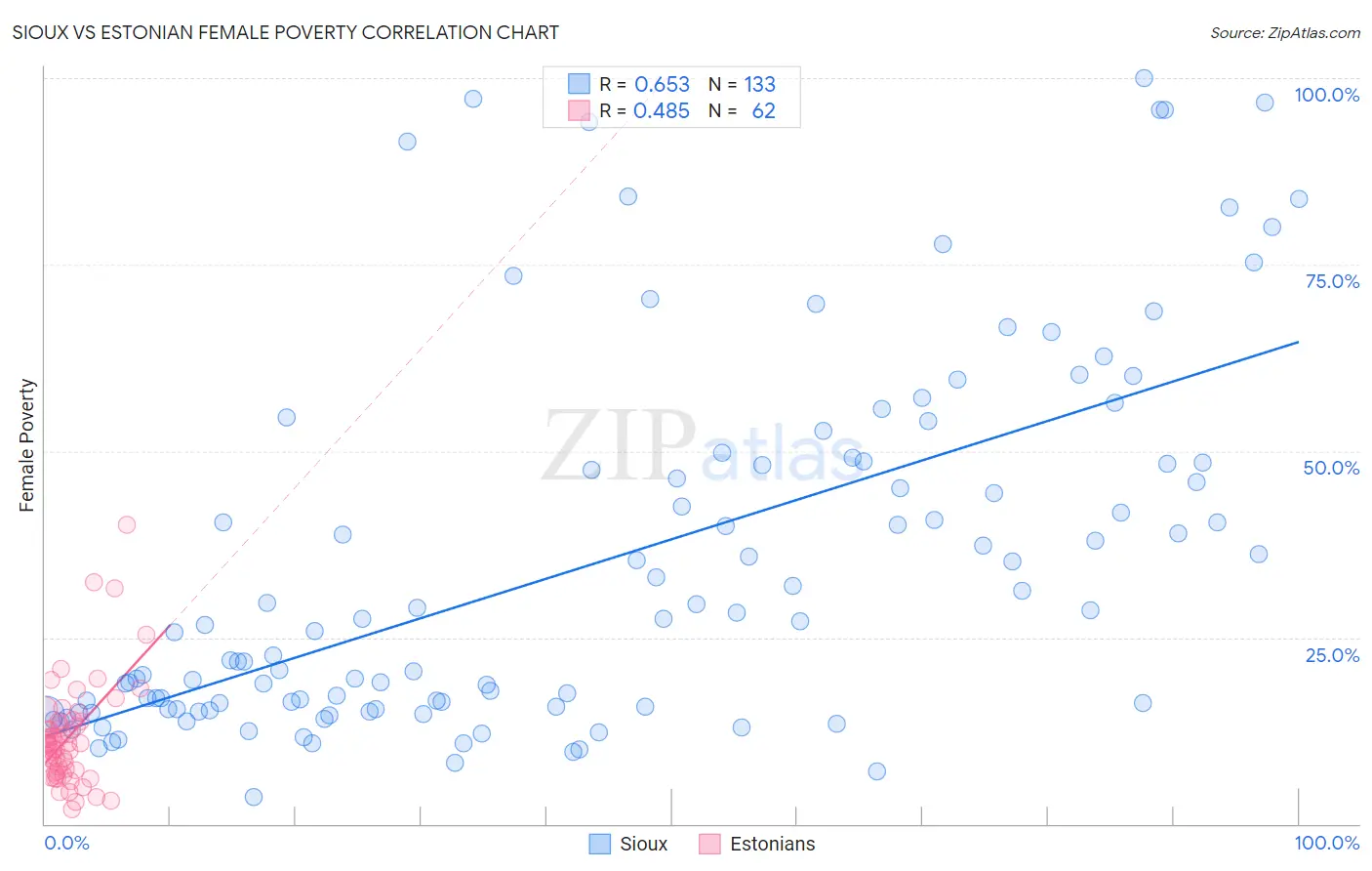 Sioux vs Estonian Female Poverty