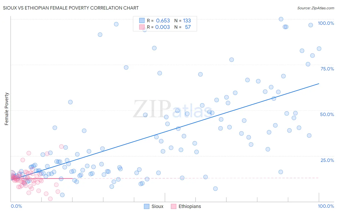 Sioux vs Ethiopian Female Poverty