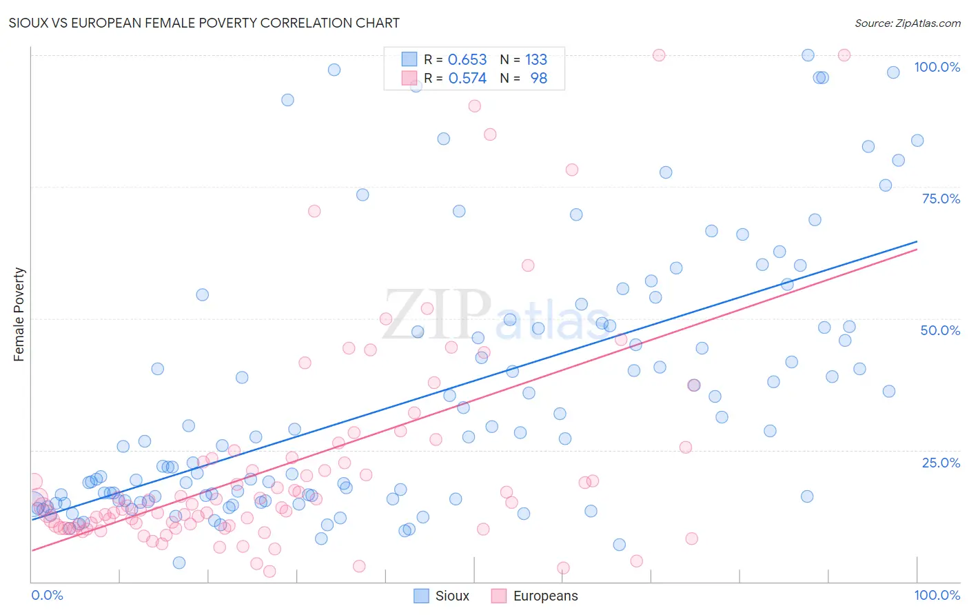 Sioux vs European Female Poverty