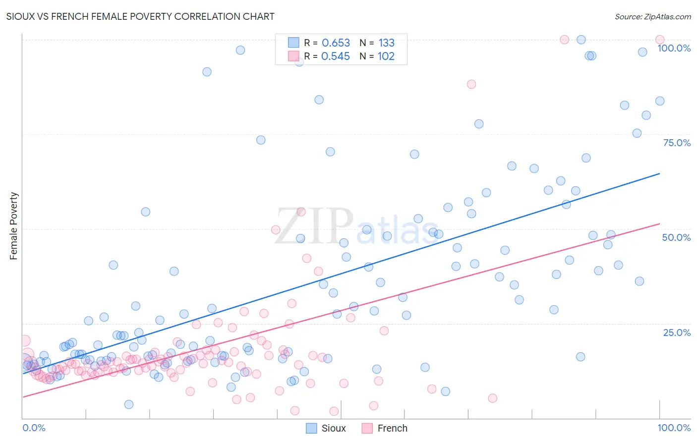 Sioux vs French Female Poverty