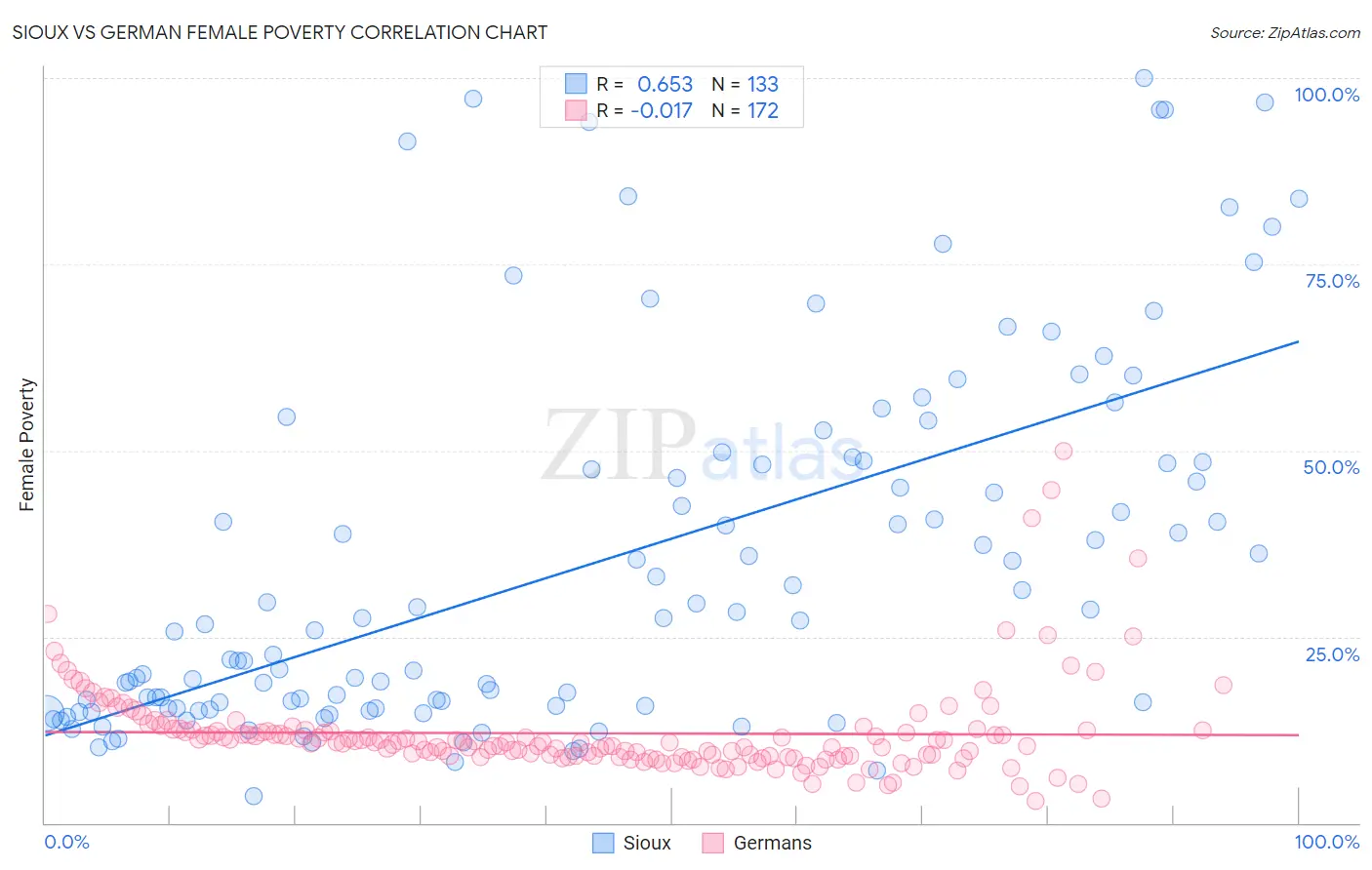 Sioux vs German Female Poverty