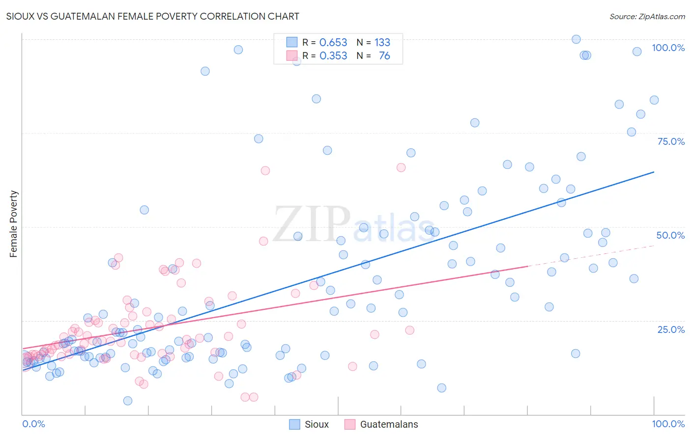 Sioux vs Guatemalan Female Poverty