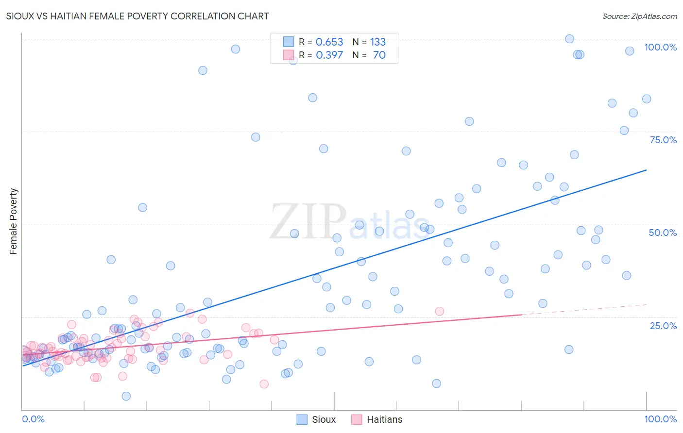 Sioux vs Haitian Female Poverty