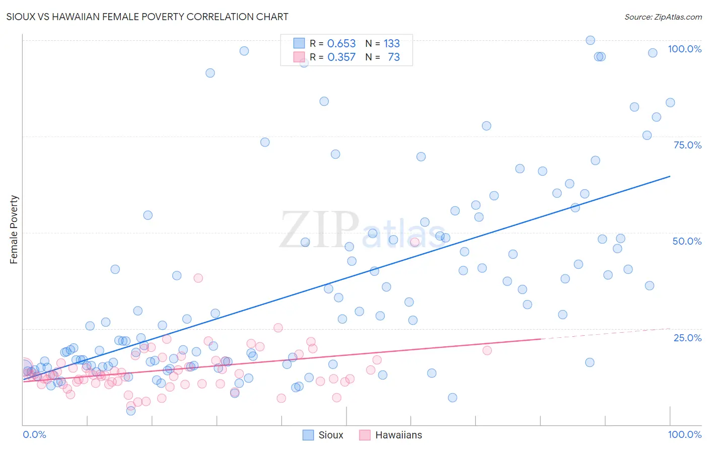 Sioux vs Hawaiian Female Poverty