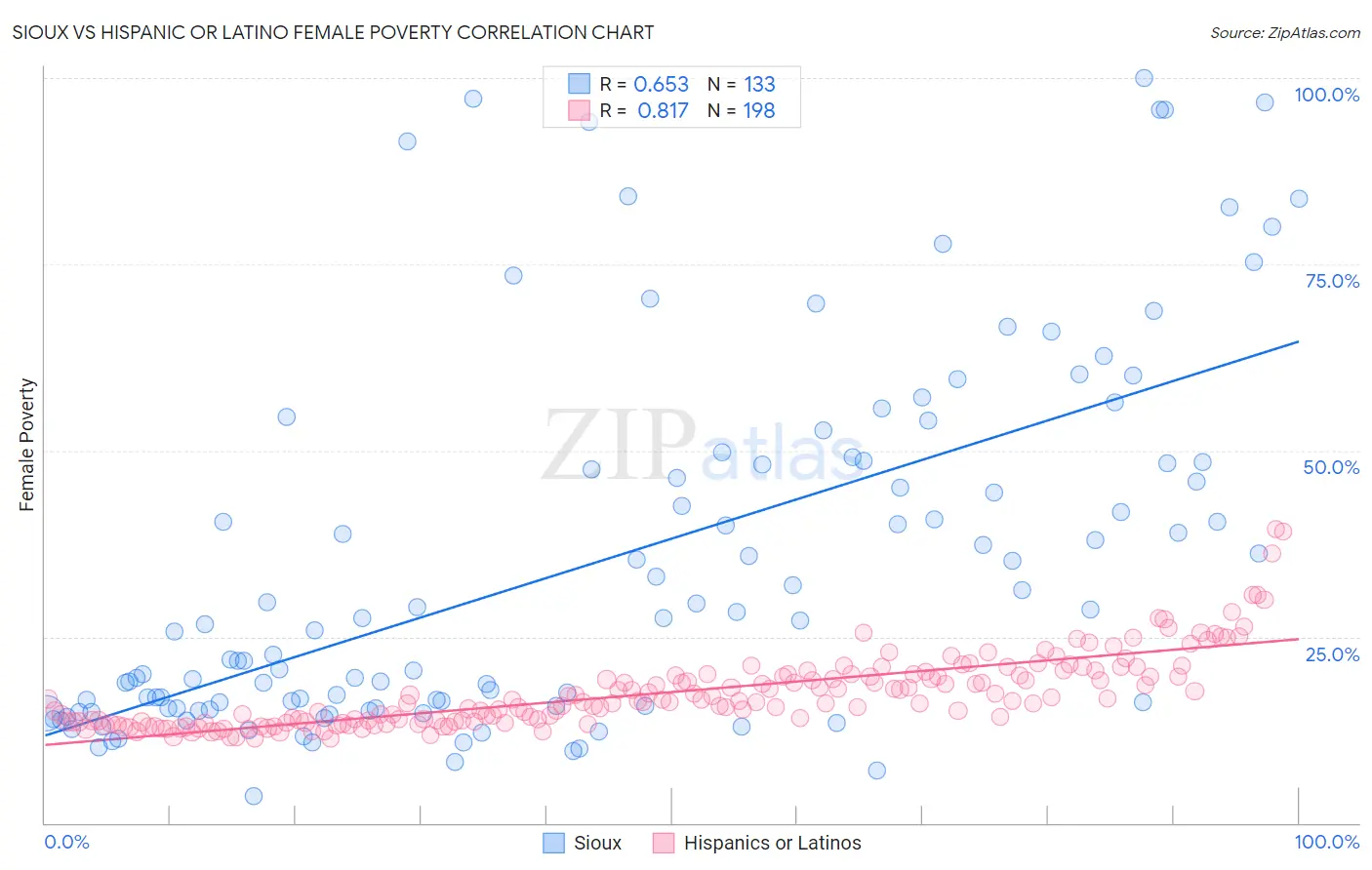 Sioux vs Hispanic or Latino Female Poverty