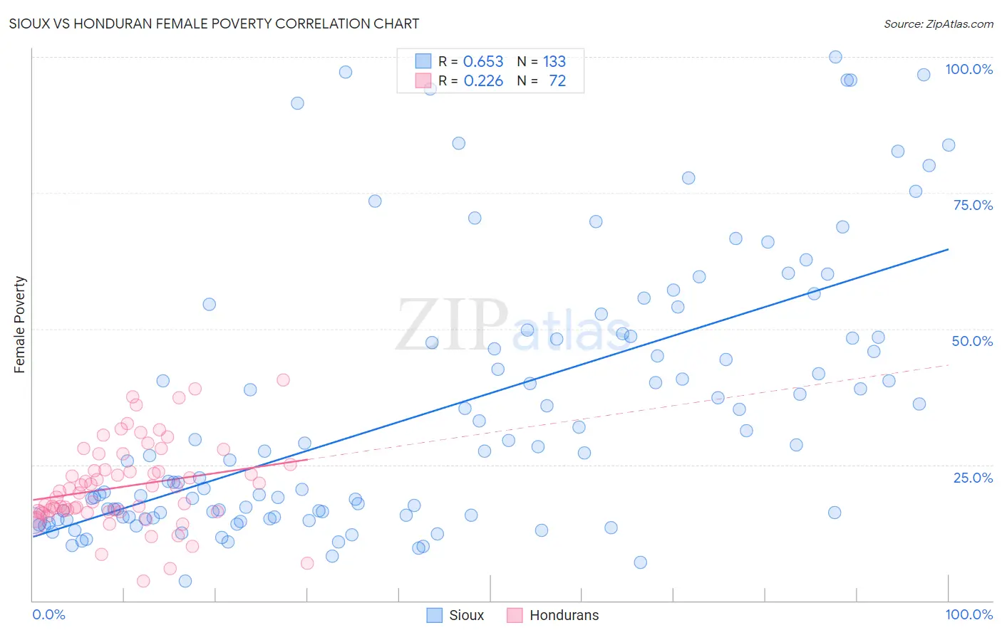 Sioux vs Honduran Female Poverty