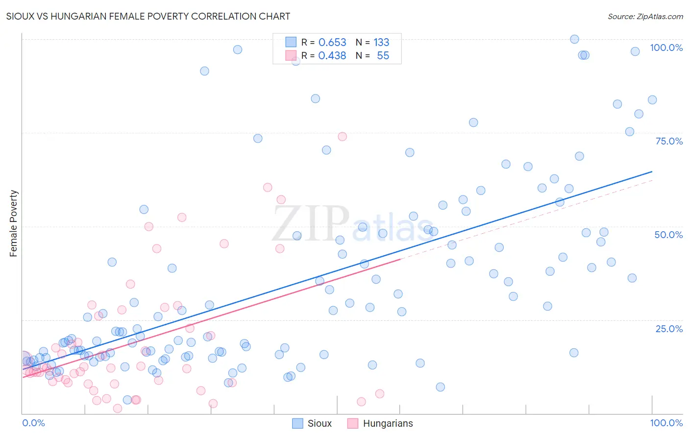 Sioux vs Hungarian Female Poverty