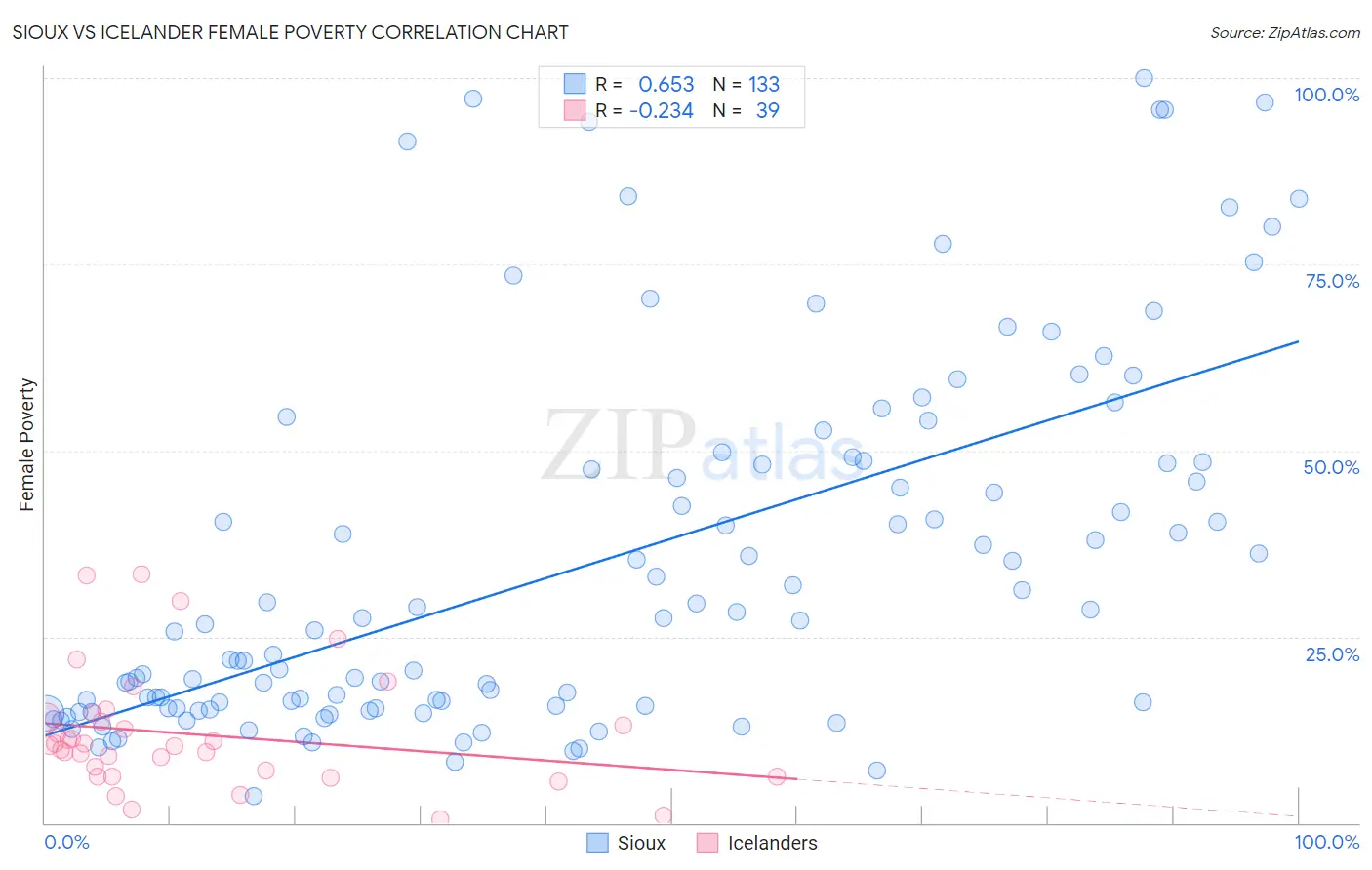 Sioux vs Icelander Female Poverty