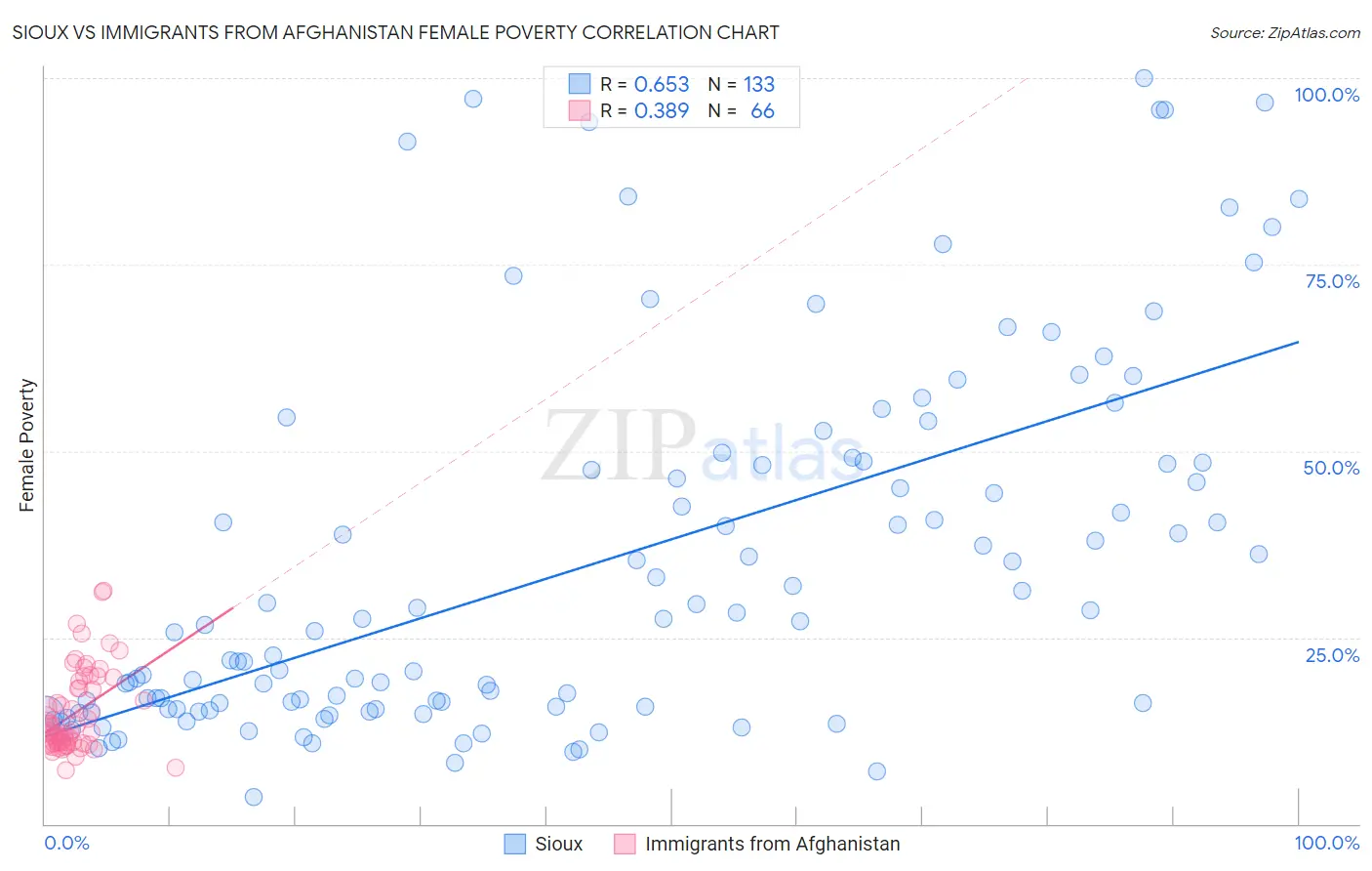 Sioux vs Immigrants from Afghanistan Female Poverty