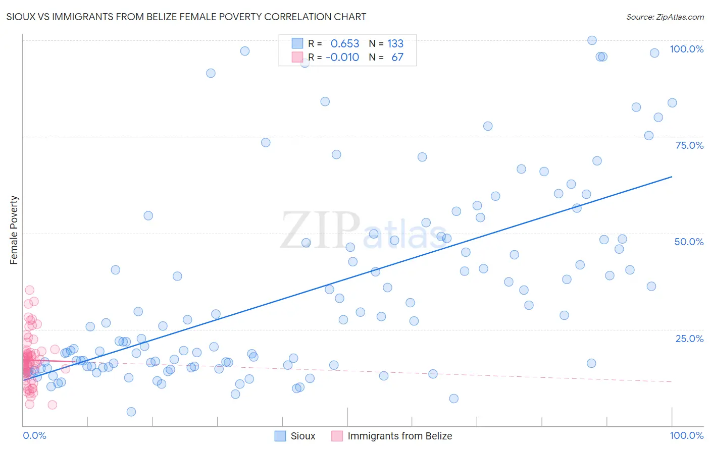 Sioux vs Immigrants from Belize Female Poverty