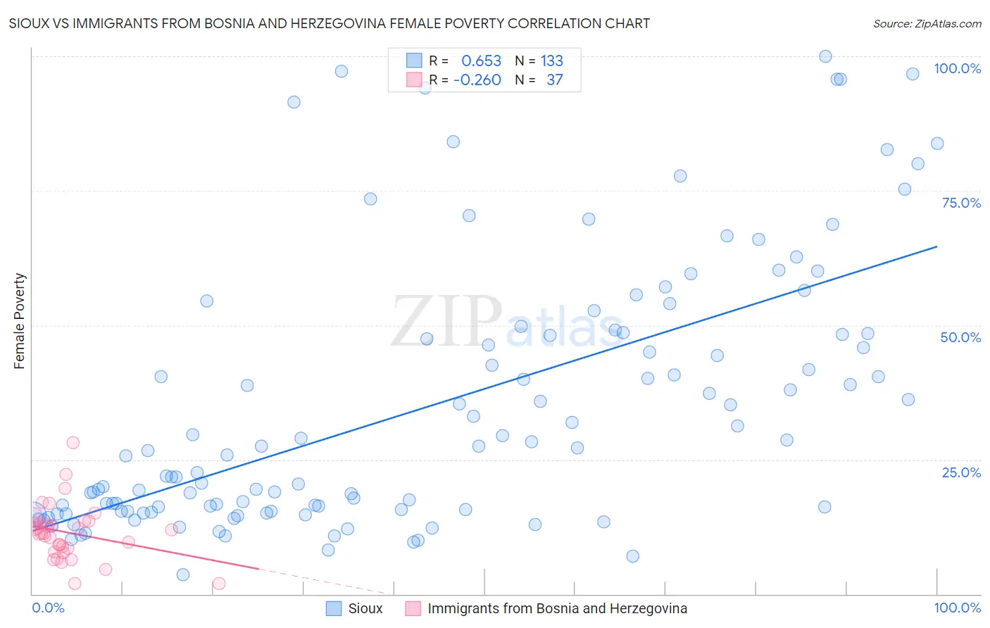 Sioux vs Immigrants from Bosnia and Herzegovina Female Poverty