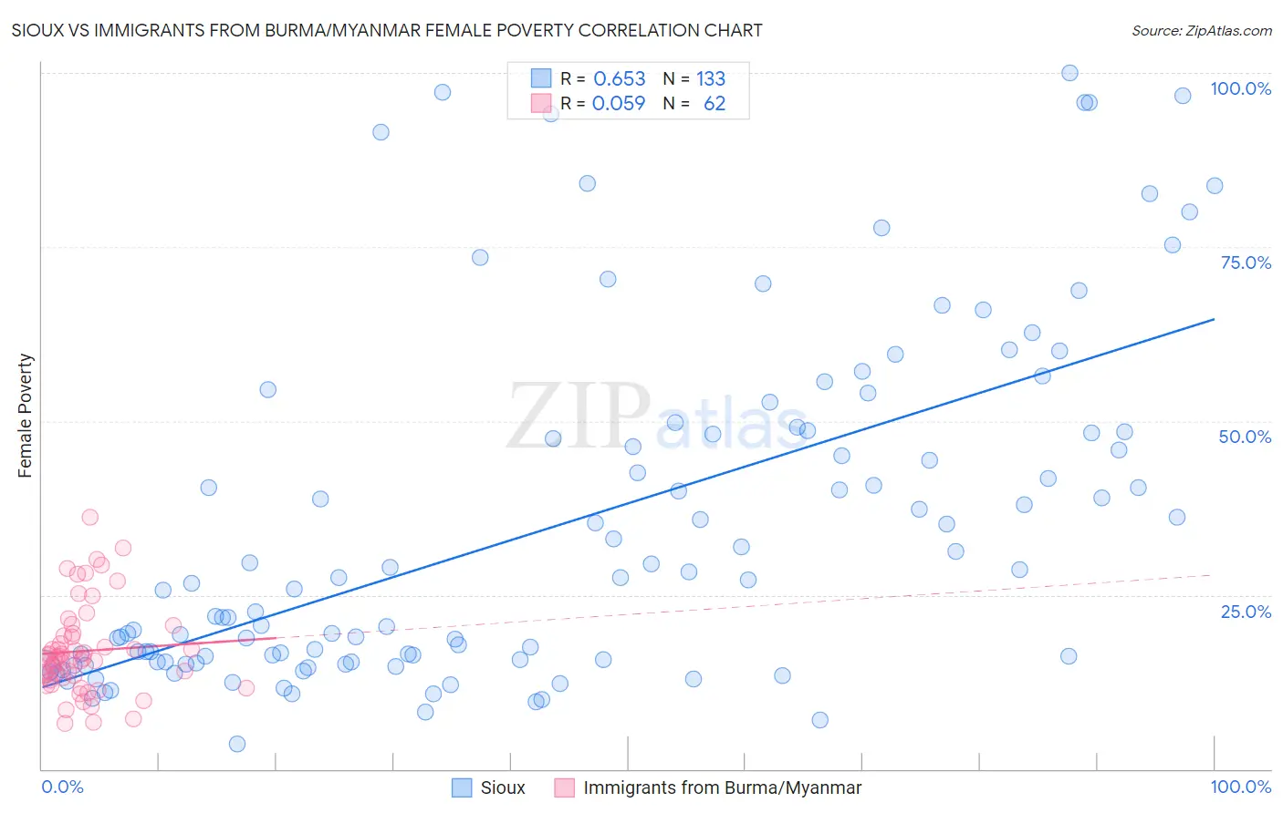 Sioux vs Immigrants from Burma/Myanmar Female Poverty