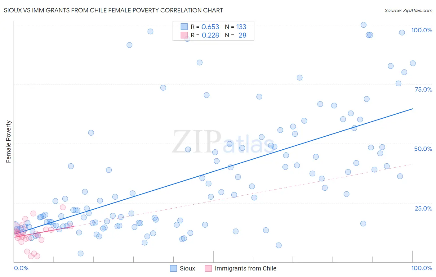 Sioux vs Immigrants from Chile Female Poverty