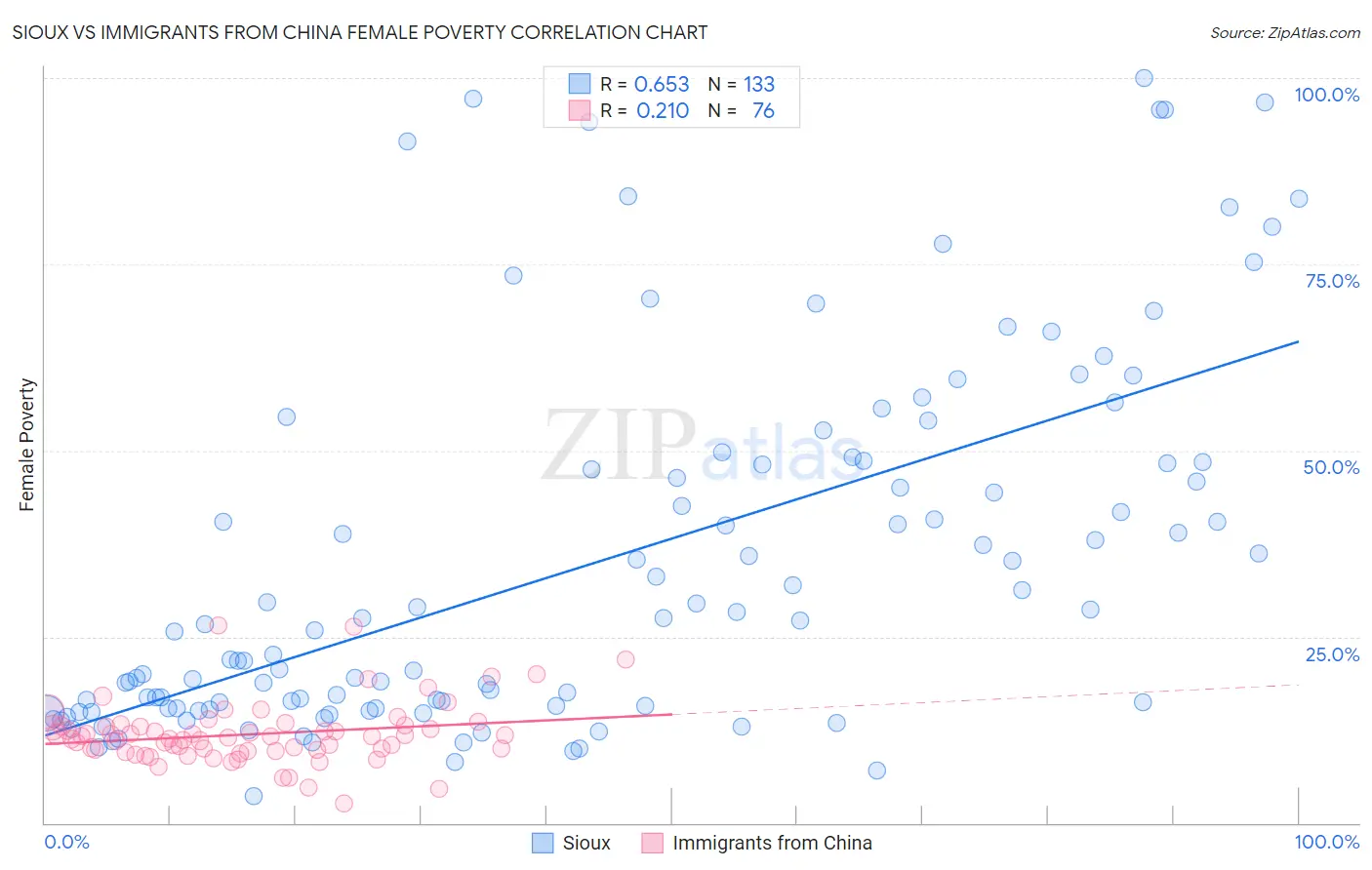 Sioux vs Immigrants from China Female Poverty