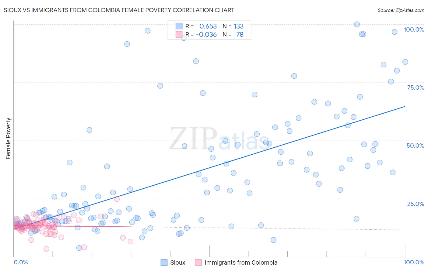 Sioux vs Immigrants from Colombia Female Poverty