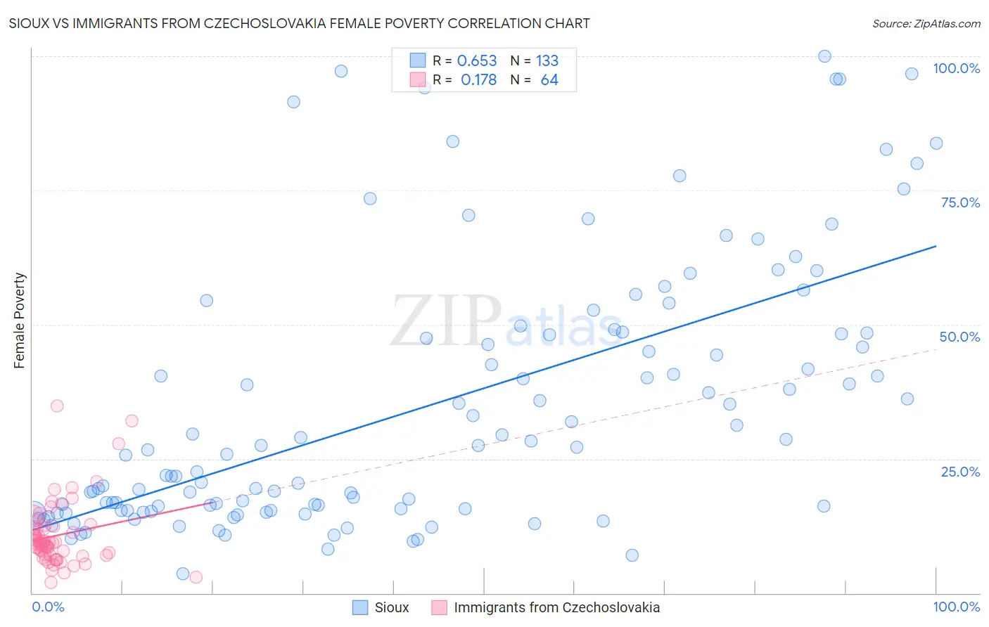 Sioux vs Immigrants from Czechoslovakia Female Poverty