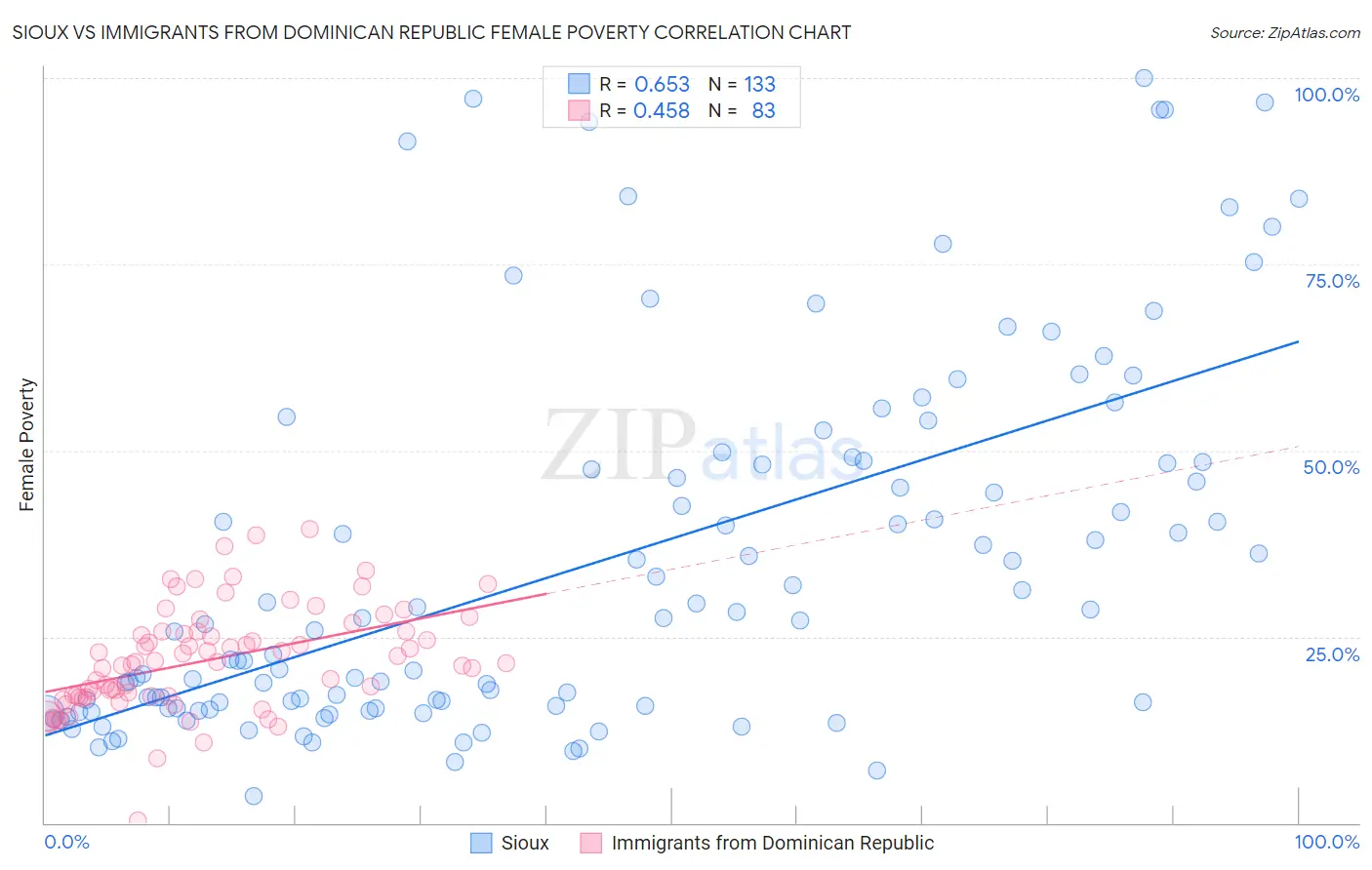 Sioux vs Immigrants from Dominican Republic Female Poverty