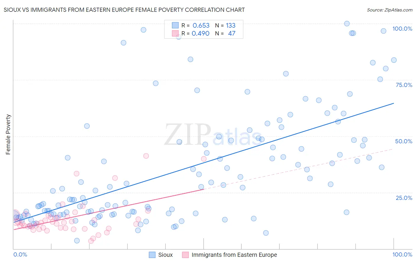 Sioux vs Immigrants from Eastern Europe Female Poverty