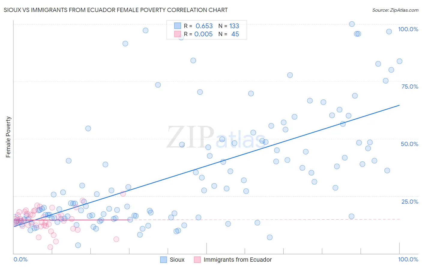 Sioux vs Immigrants from Ecuador Female Poverty