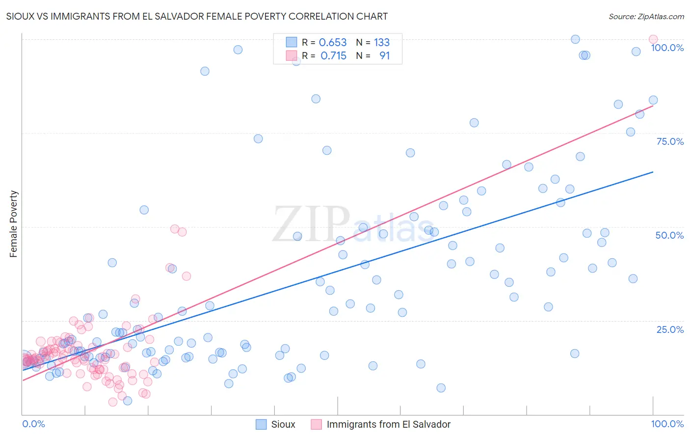 Sioux vs Immigrants from El Salvador Female Poverty