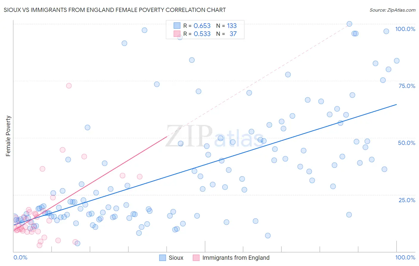Sioux vs Immigrants from England Female Poverty