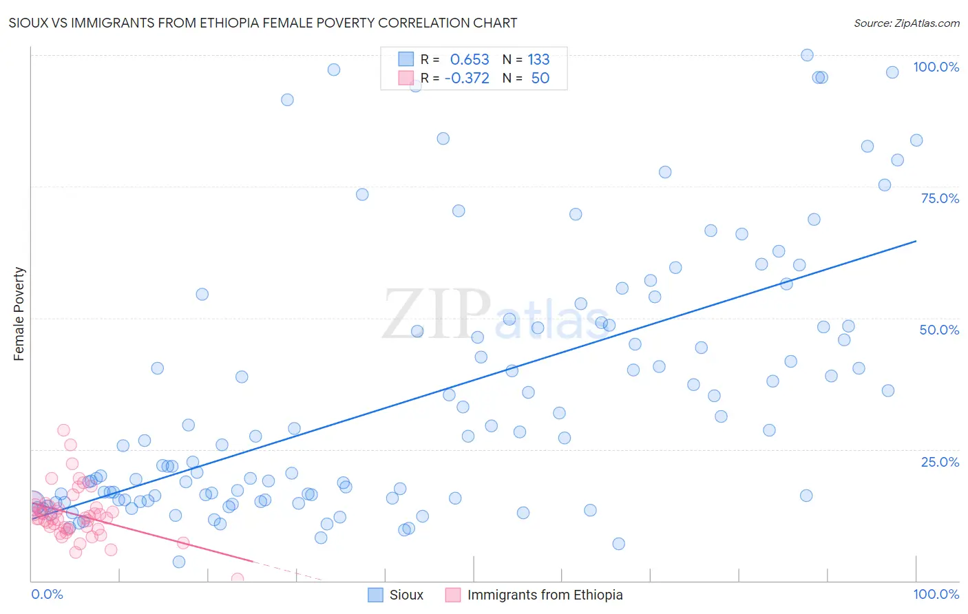 Sioux vs Immigrants from Ethiopia Female Poverty