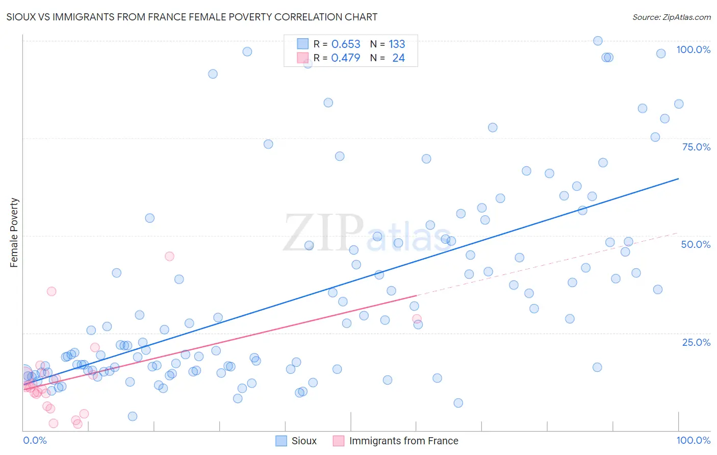 Sioux vs Immigrants from France Female Poverty