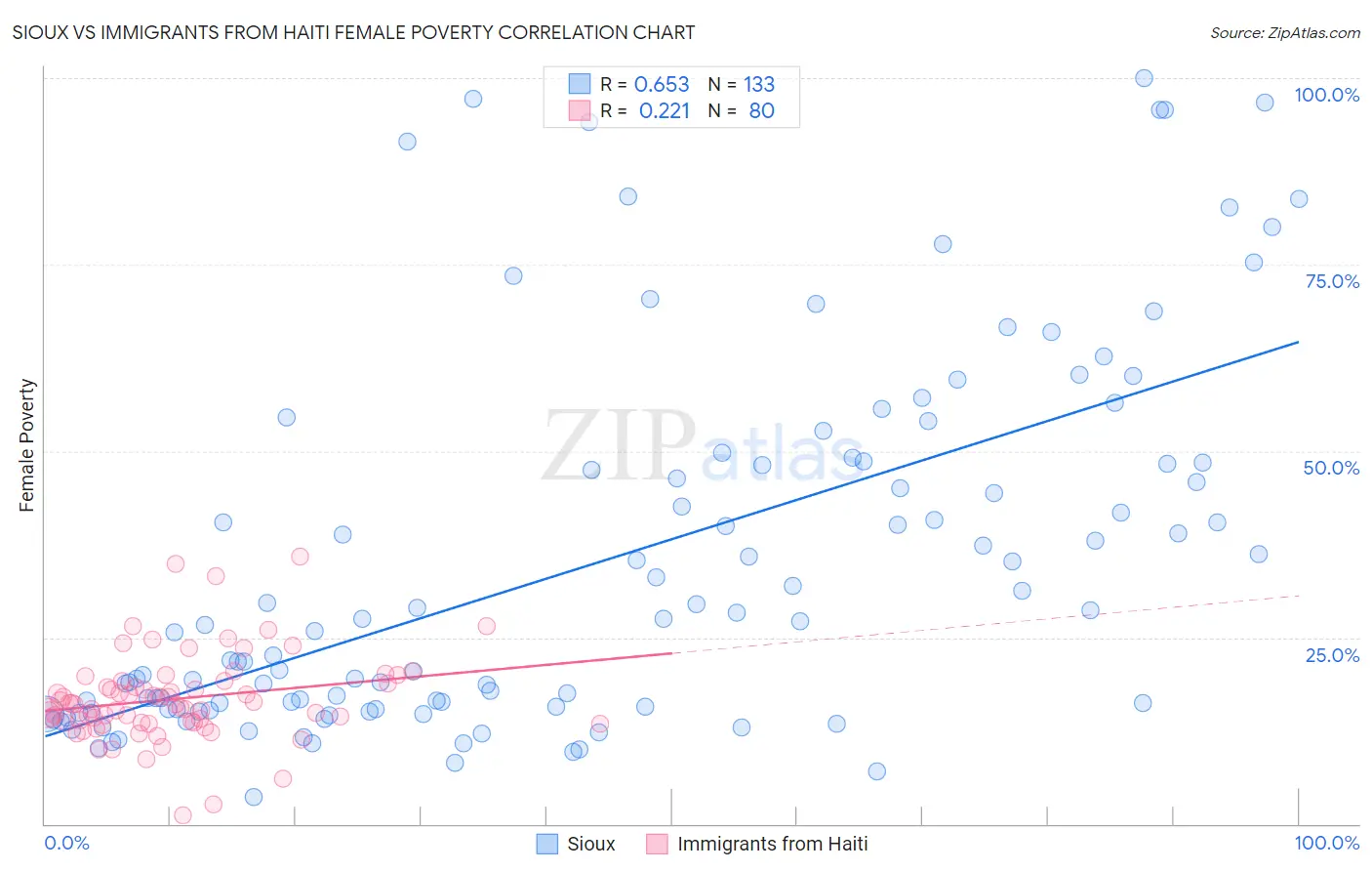 Sioux vs Immigrants from Haiti Female Poverty