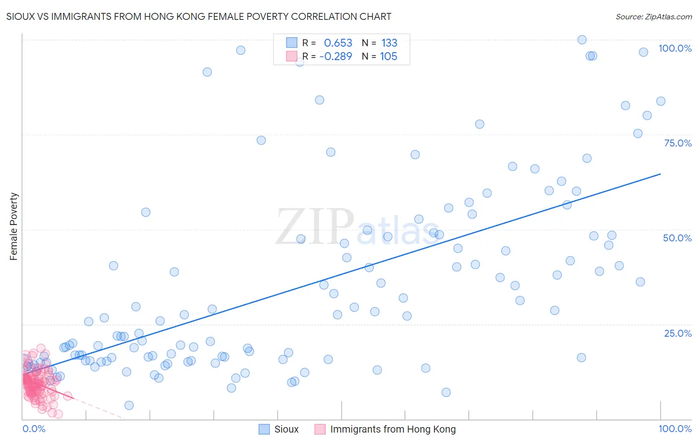 Sioux vs Immigrants from Hong Kong Female Poverty