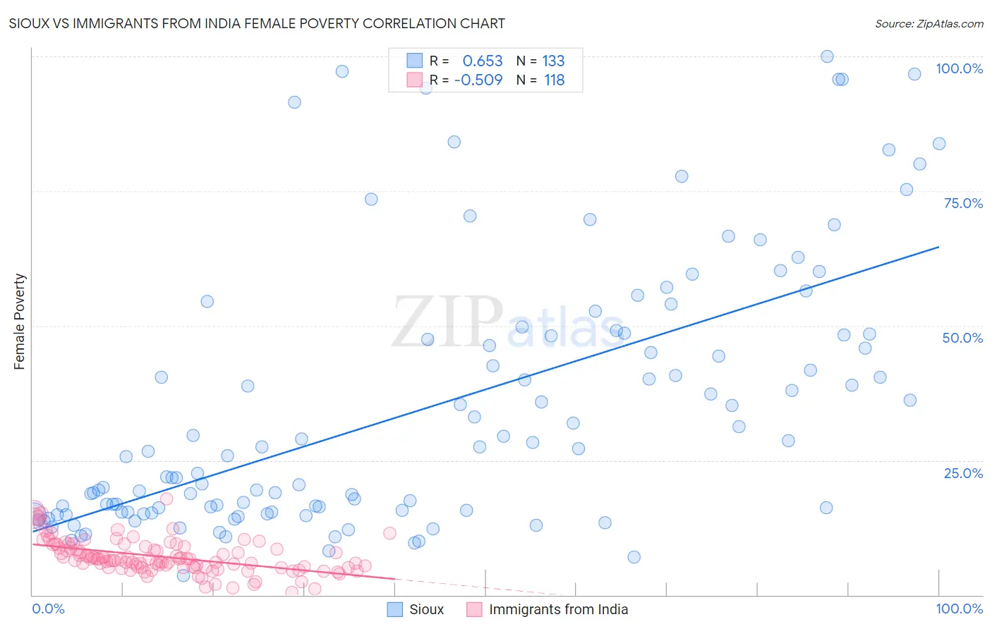 Sioux vs Immigrants from India Female Poverty