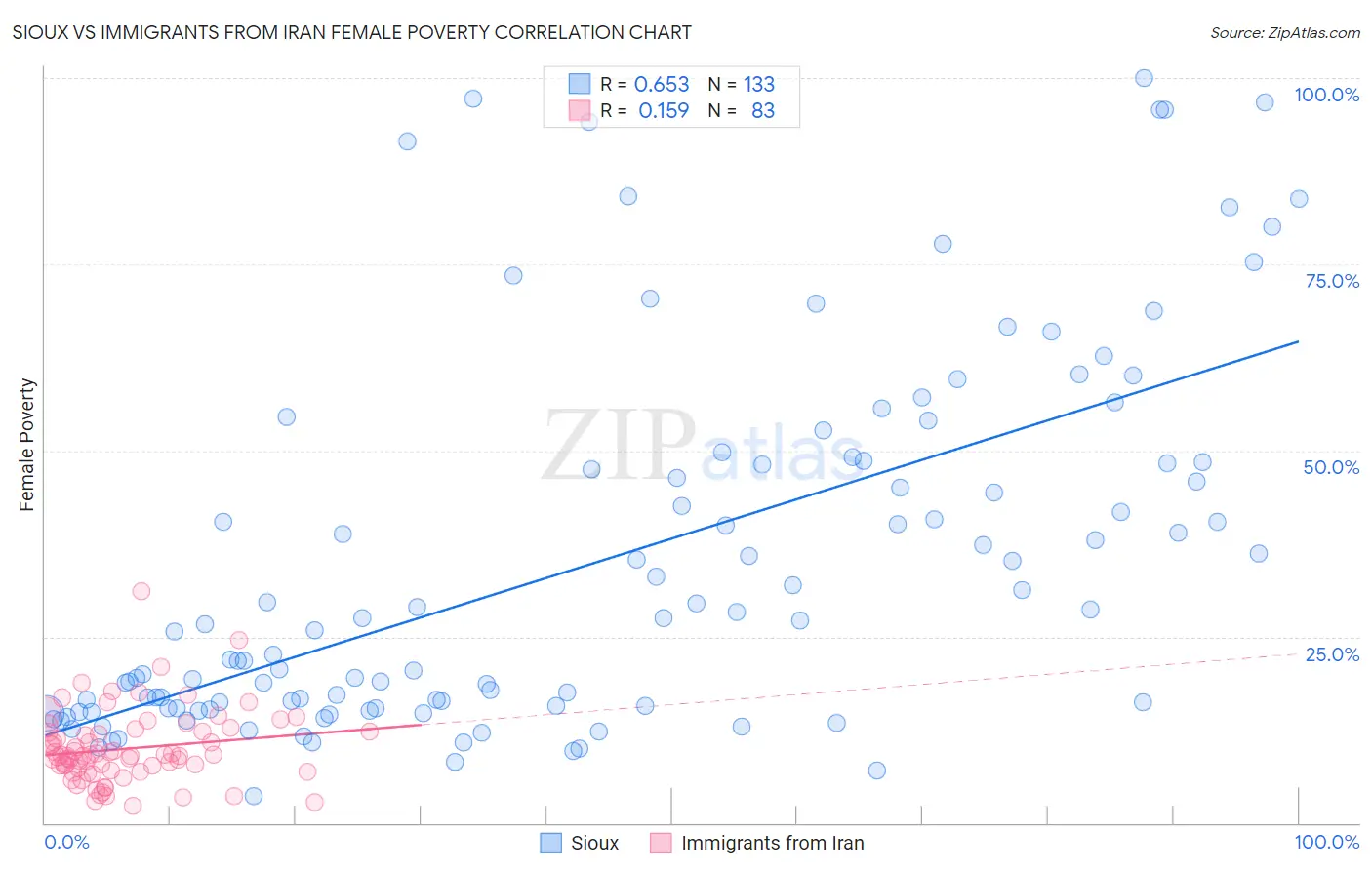 Sioux vs Immigrants from Iran Female Poverty