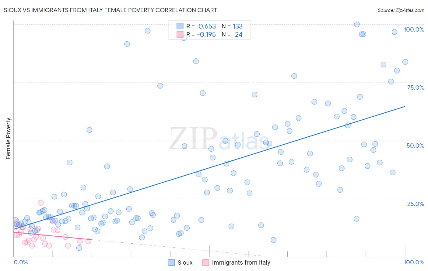 Sioux vs Immigrants from Italy Female Poverty