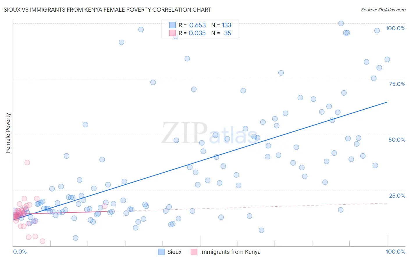 Sioux vs Immigrants from Kenya Female Poverty