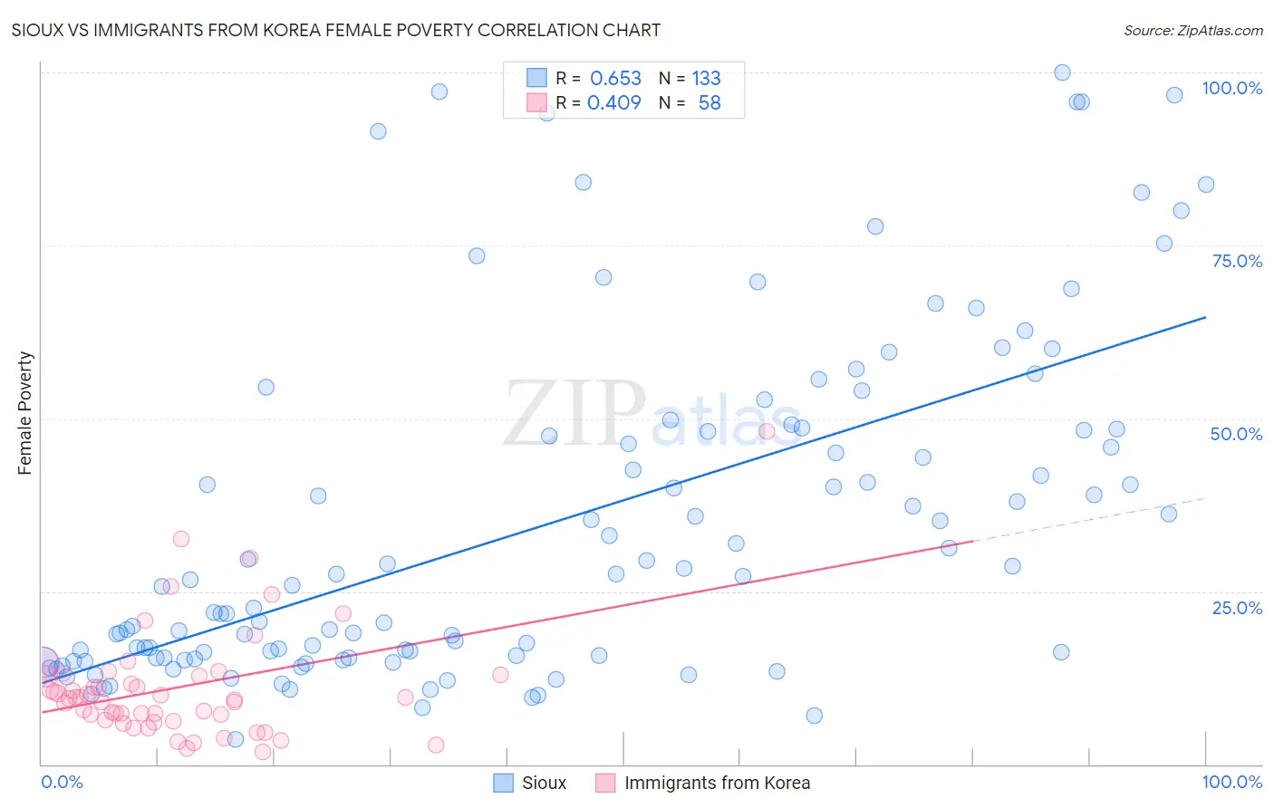 Sioux vs Immigrants from Korea Female Poverty