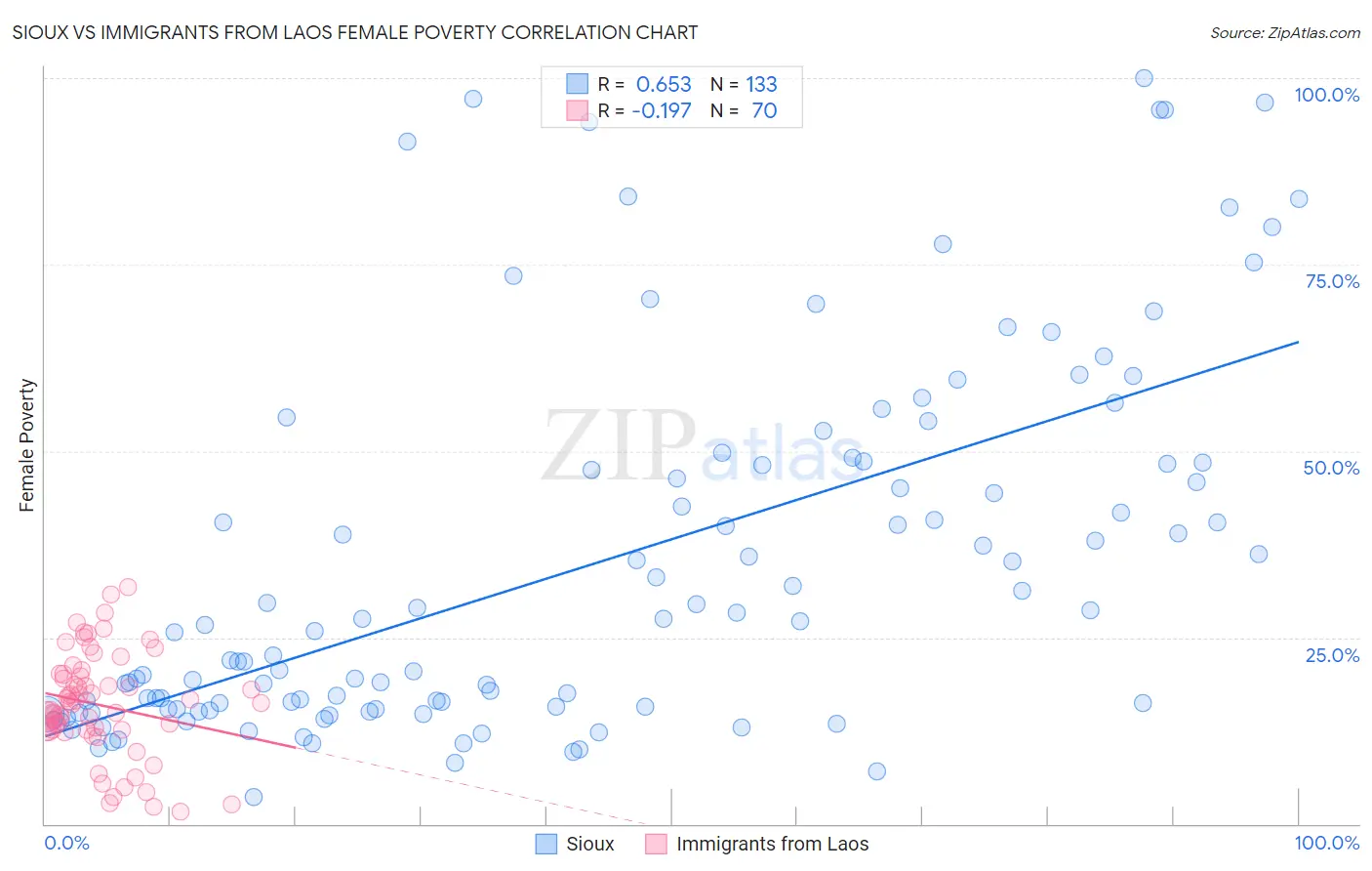 Sioux vs Immigrants from Laos Female Poverty