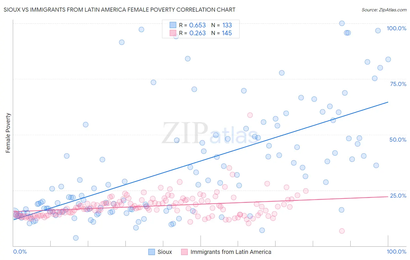 Sioux vs Immigrants from Latin America Female Poverty