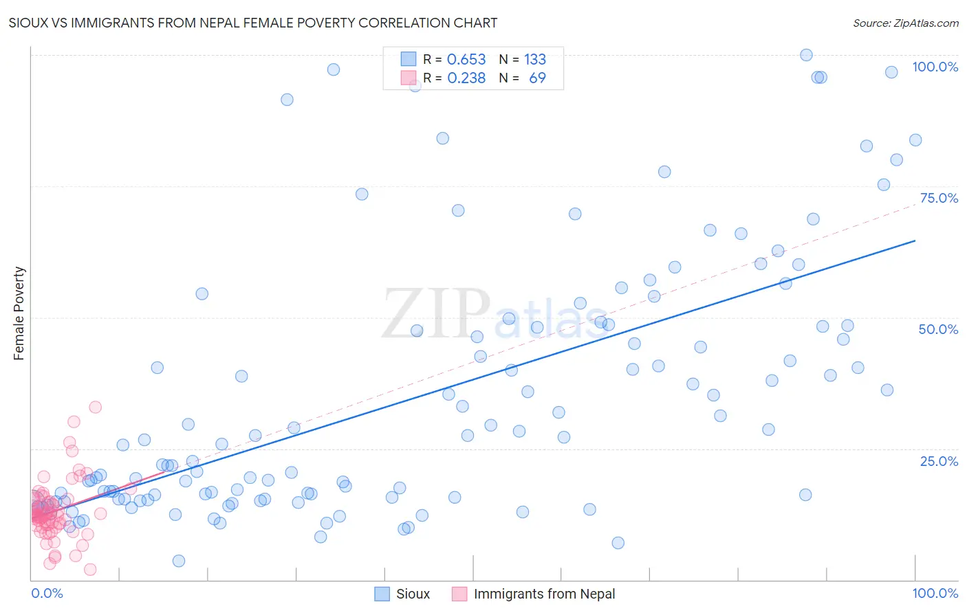 Sioux vs Immigrants from Nepal Female Poverty