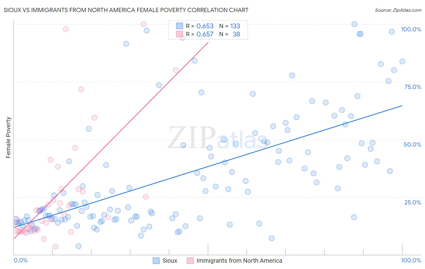 Sioux vs Immigrants from North America Female Poverty