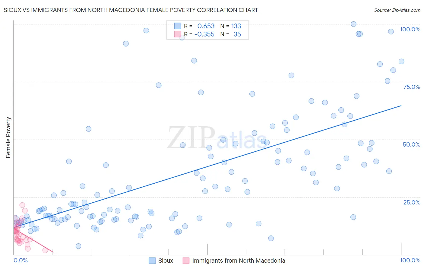 Sioux vs Immigrants from North Macedonia Female Poverty