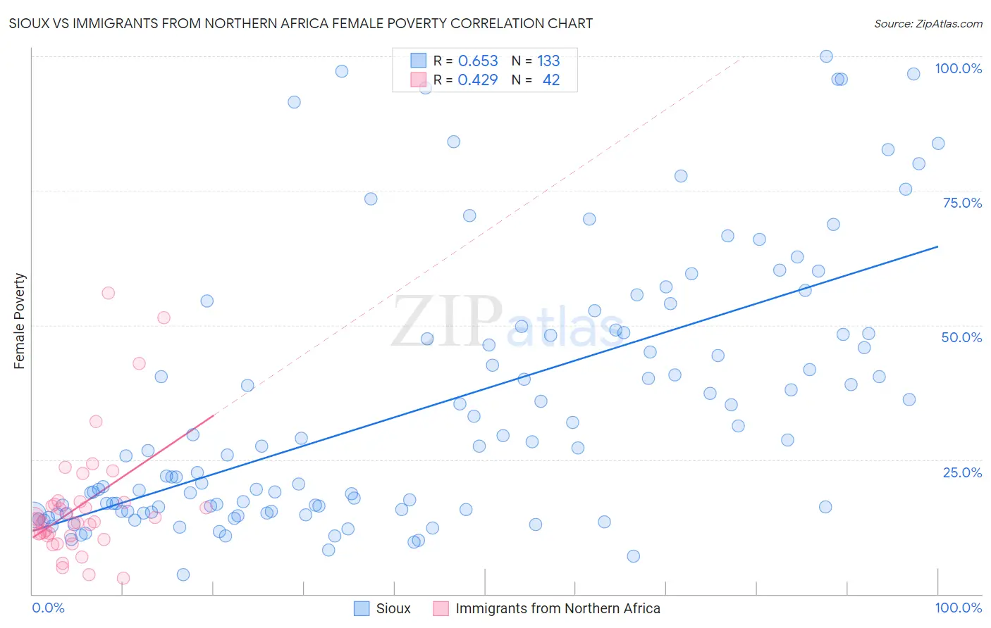 Sioux vs Immigrants from Northern Africa Female Poverty