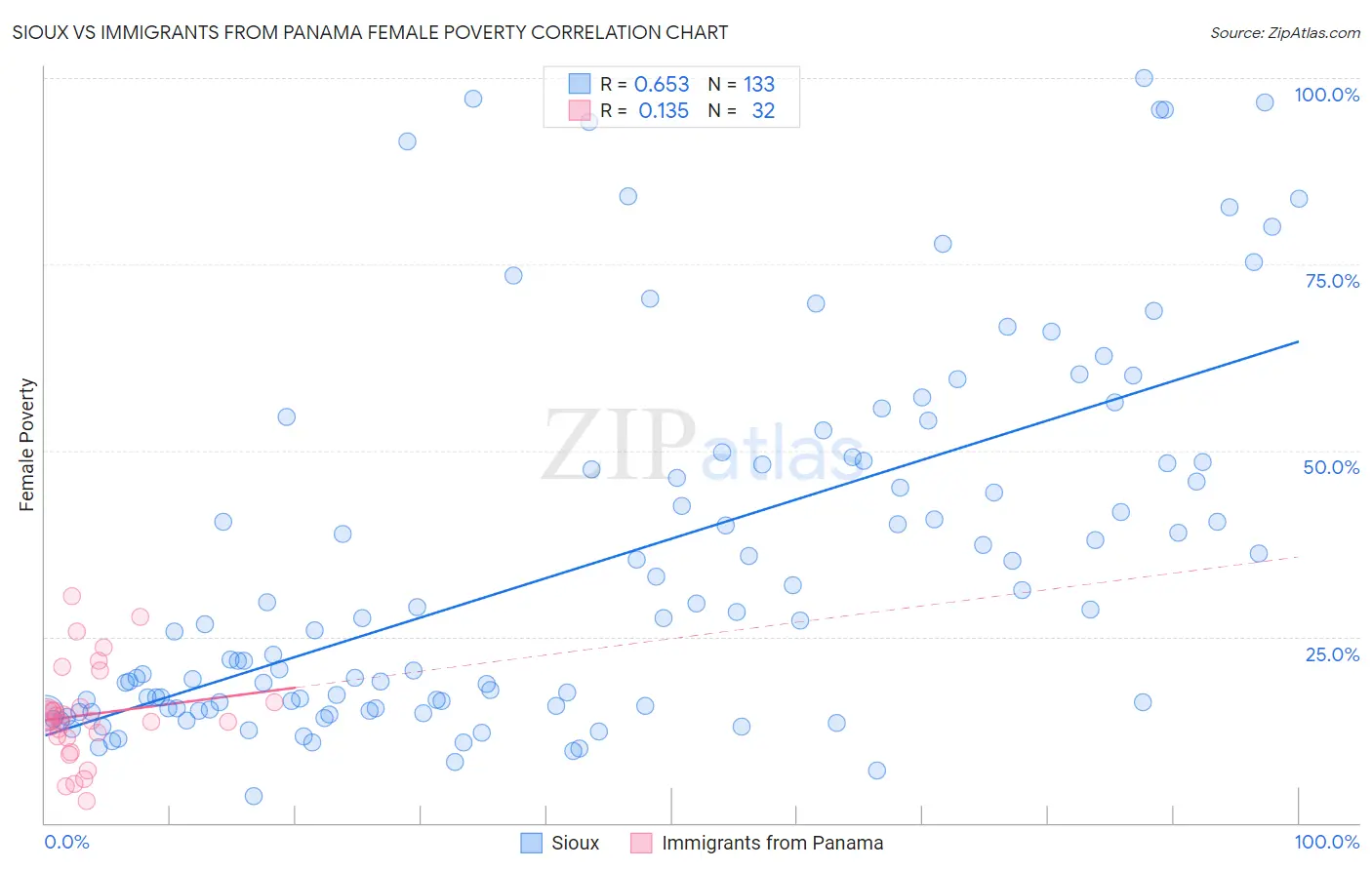 Sioux vs Immigrants from Panama Female Poverty