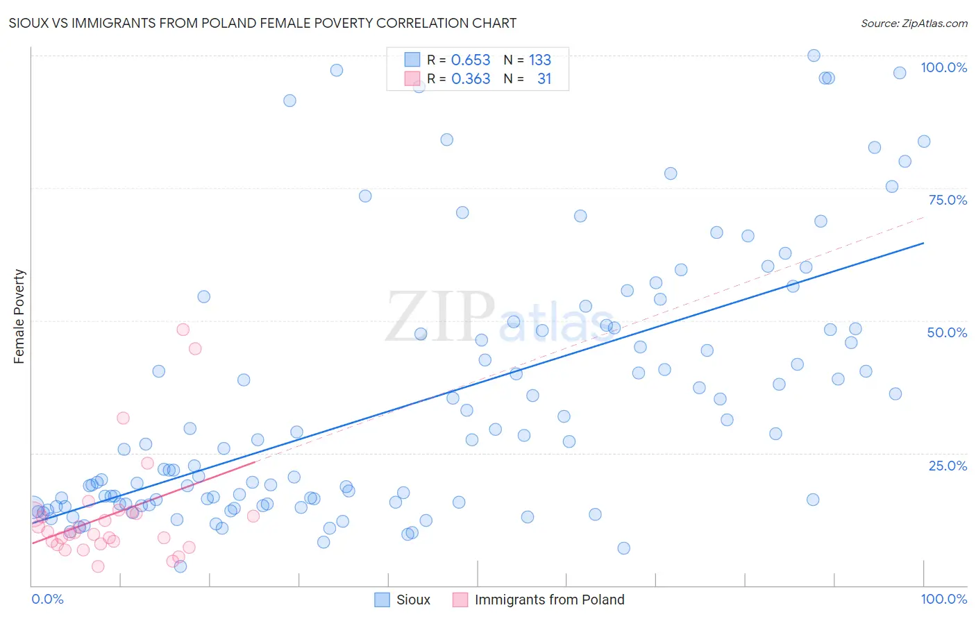 Sioux vs Immigrants from Poland Female Poverty