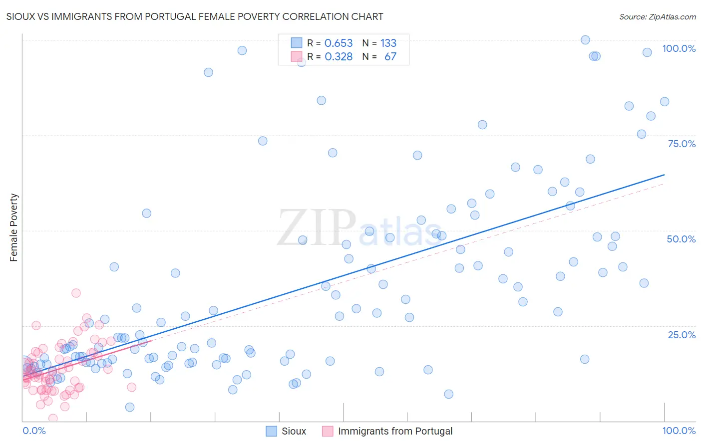 Sioux vs Immigrants from Portugal Female Poverty