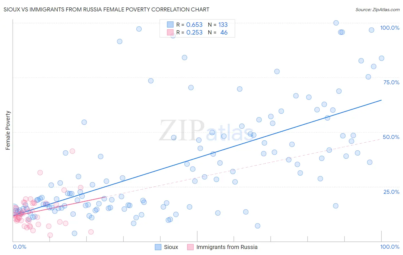 Sioux vs Immigrants from Russia Female Poverty