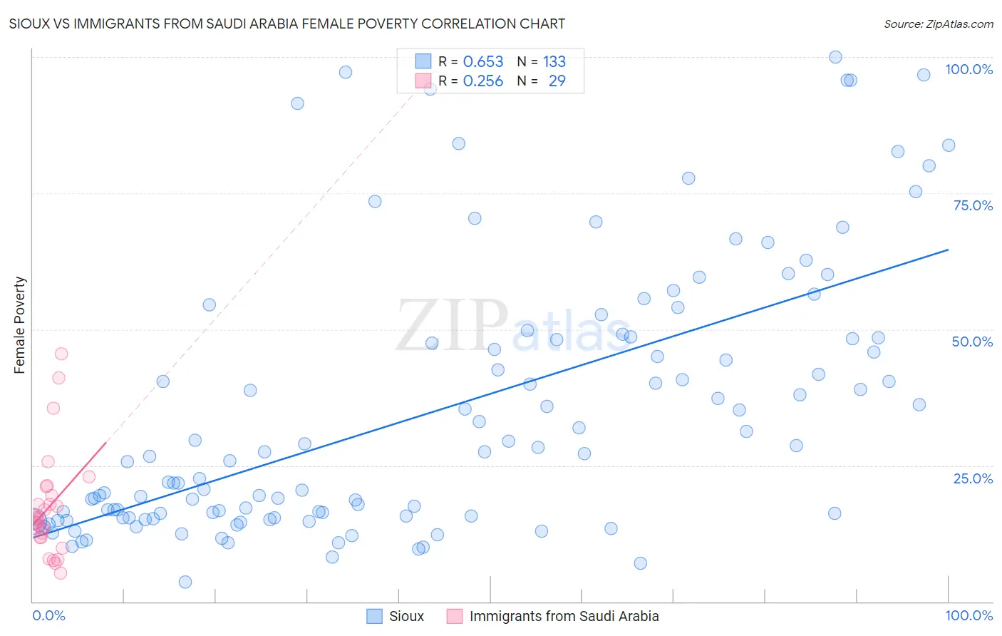 Sioux vs Immigrants from Saudi Arabia Female Poverty